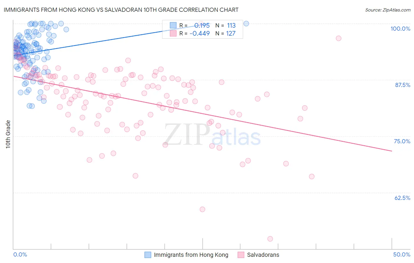 Immigrants from Hong Kong vs Salvadoran 10th Grade