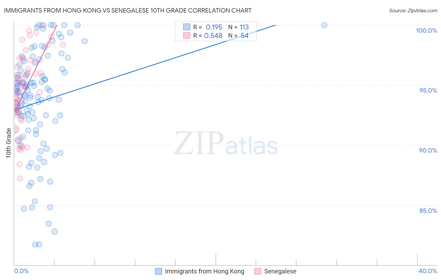 Immigrants from Hong Kong vs Senegalese 10th Grade