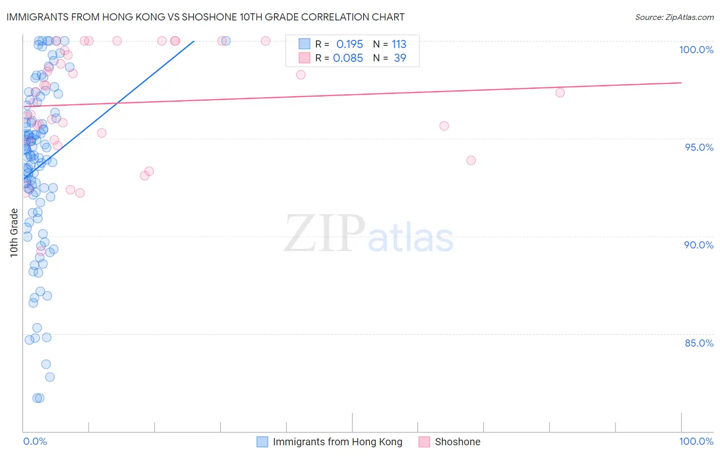 Immigrants from Hong Kong vs Shoshone 10th Grade