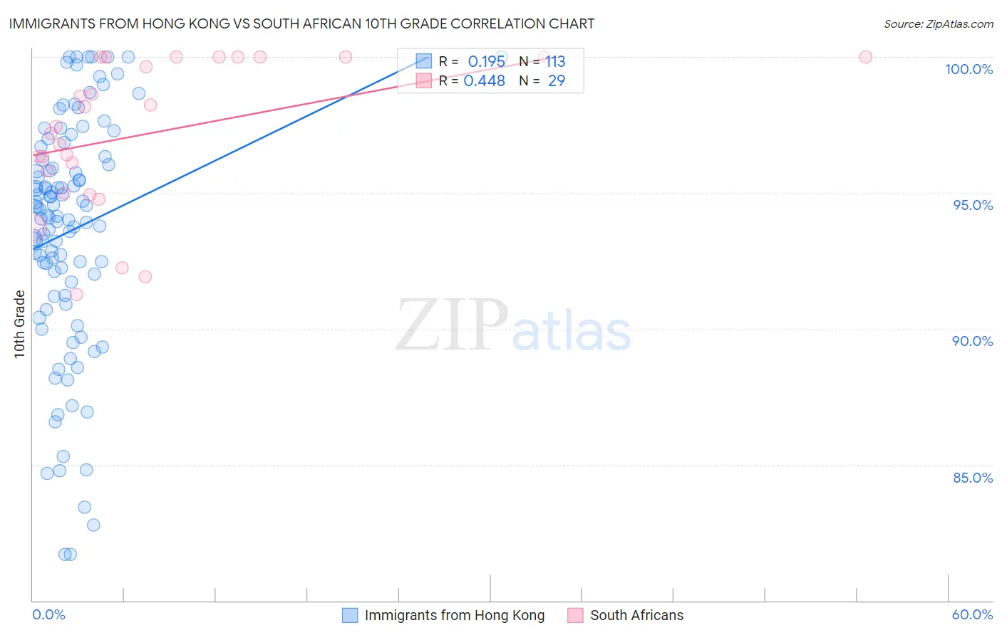 Immigrants from Hong Kong vs South African 10th Grade