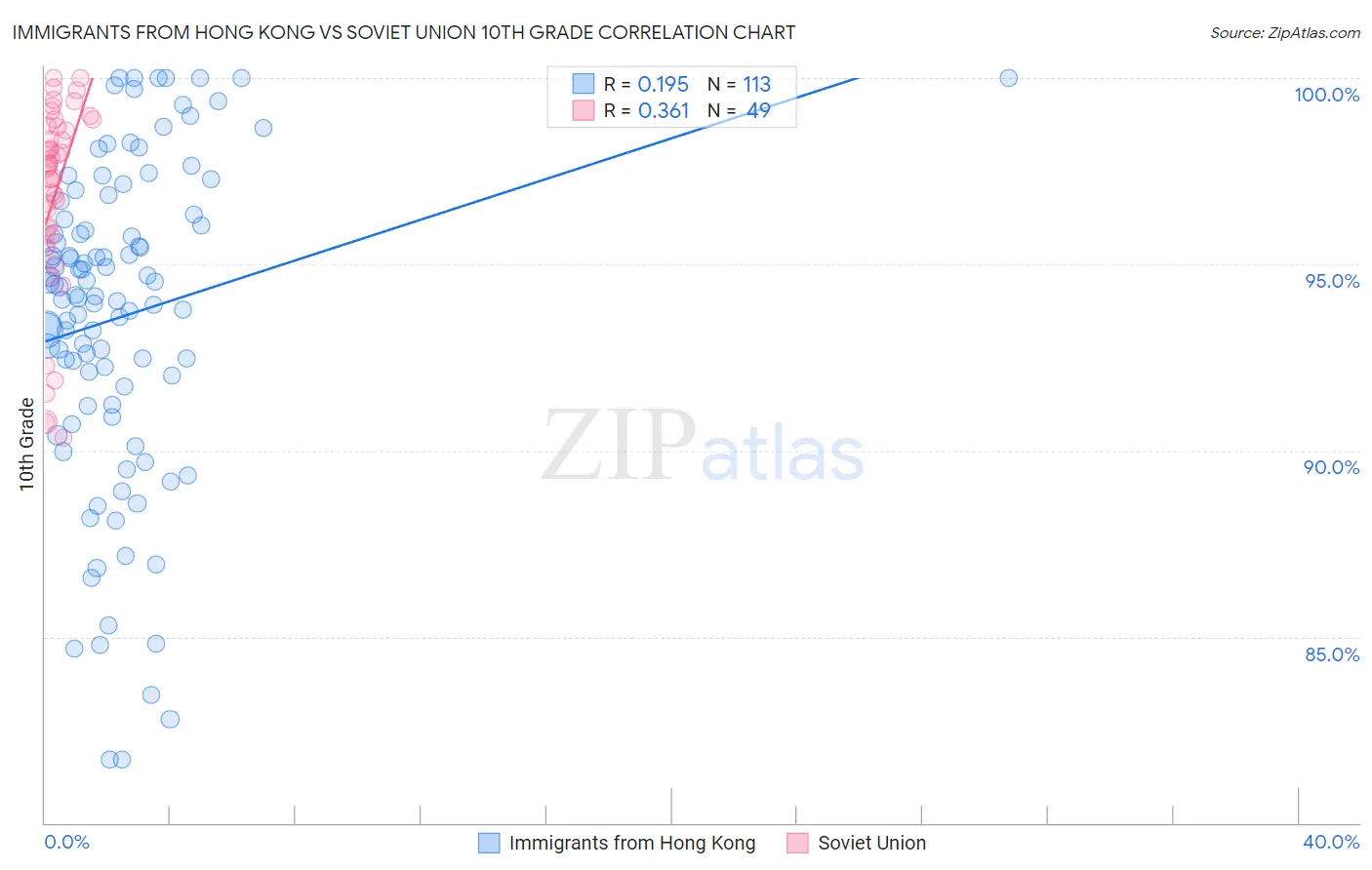 Immigrants from Hong Kong vs Soviet Union 10th Grade
