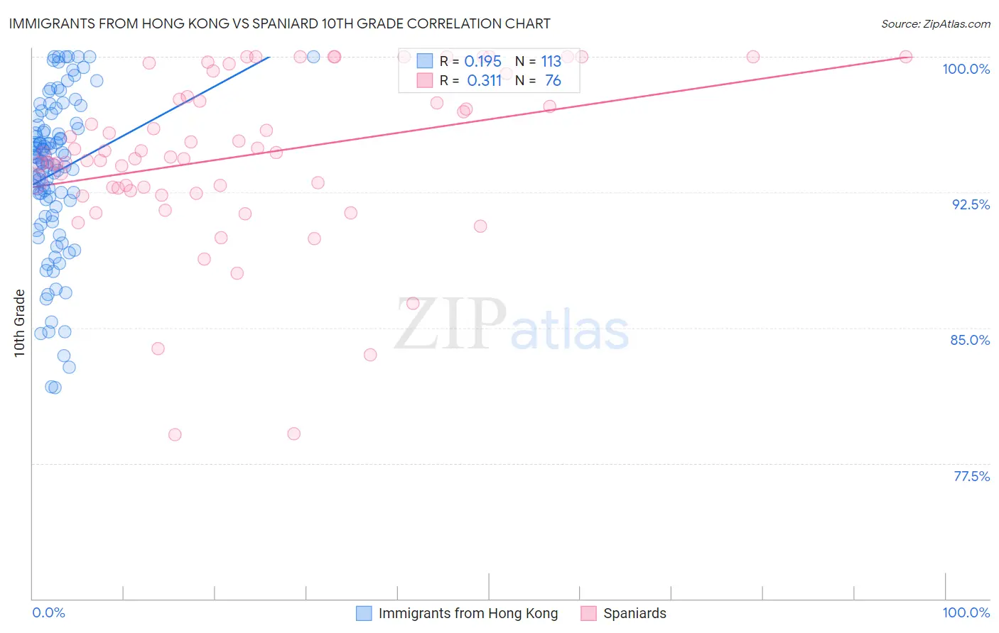 Immigrants from Hong Kong vs Spaniard 10th Grade