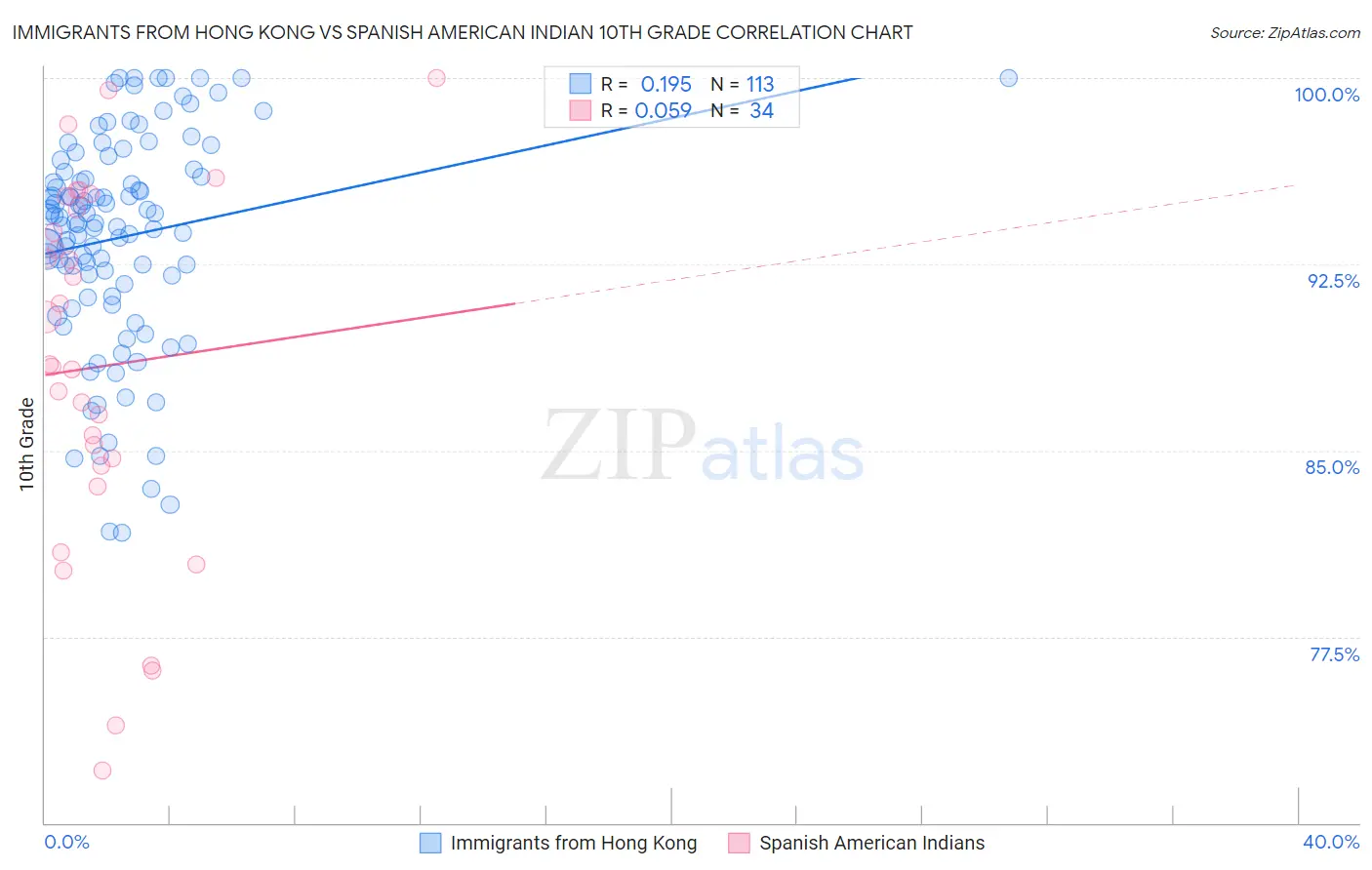 Immigrants from Hong Kong vs Spanish American Indian 10th Grade