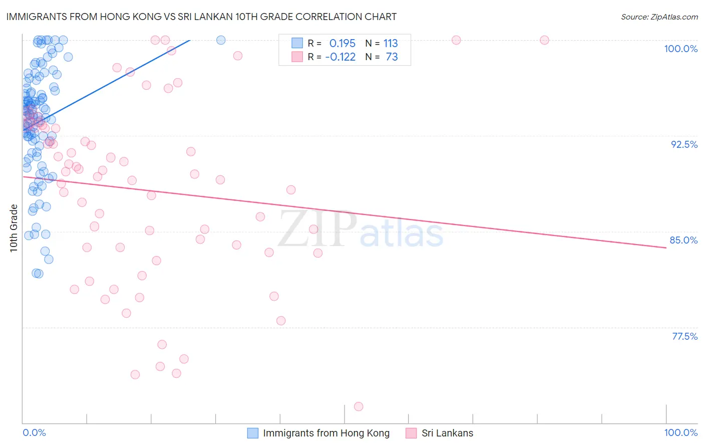 Immigrants from Hong Kong vs Sri Lankan 10th Grade