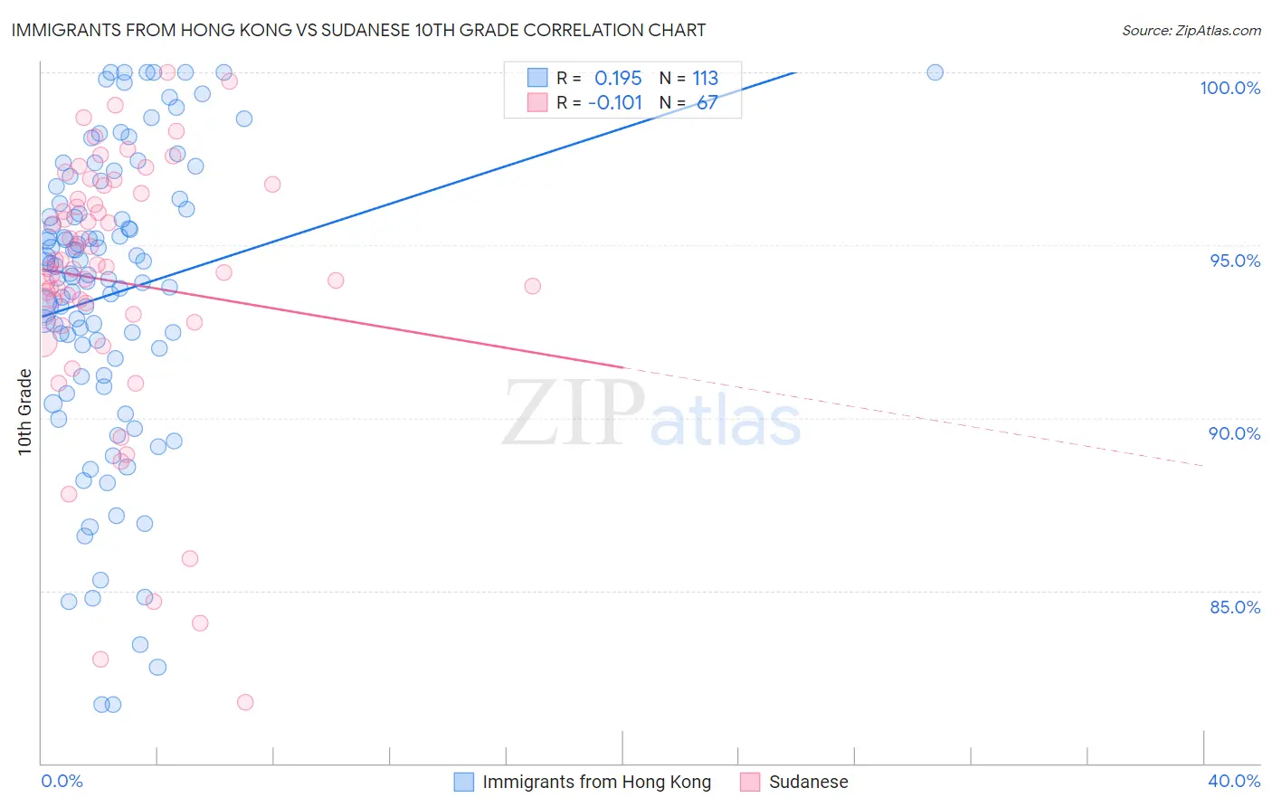 Immigrants from Hong Kong vs Sudanese 10th Grade