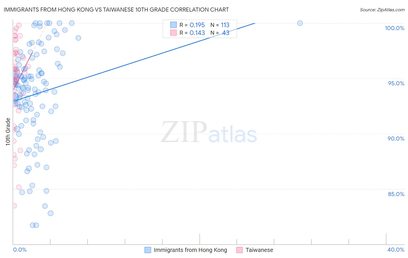 Immigrants from Hong Kong vs Taiwanese 10th Grade