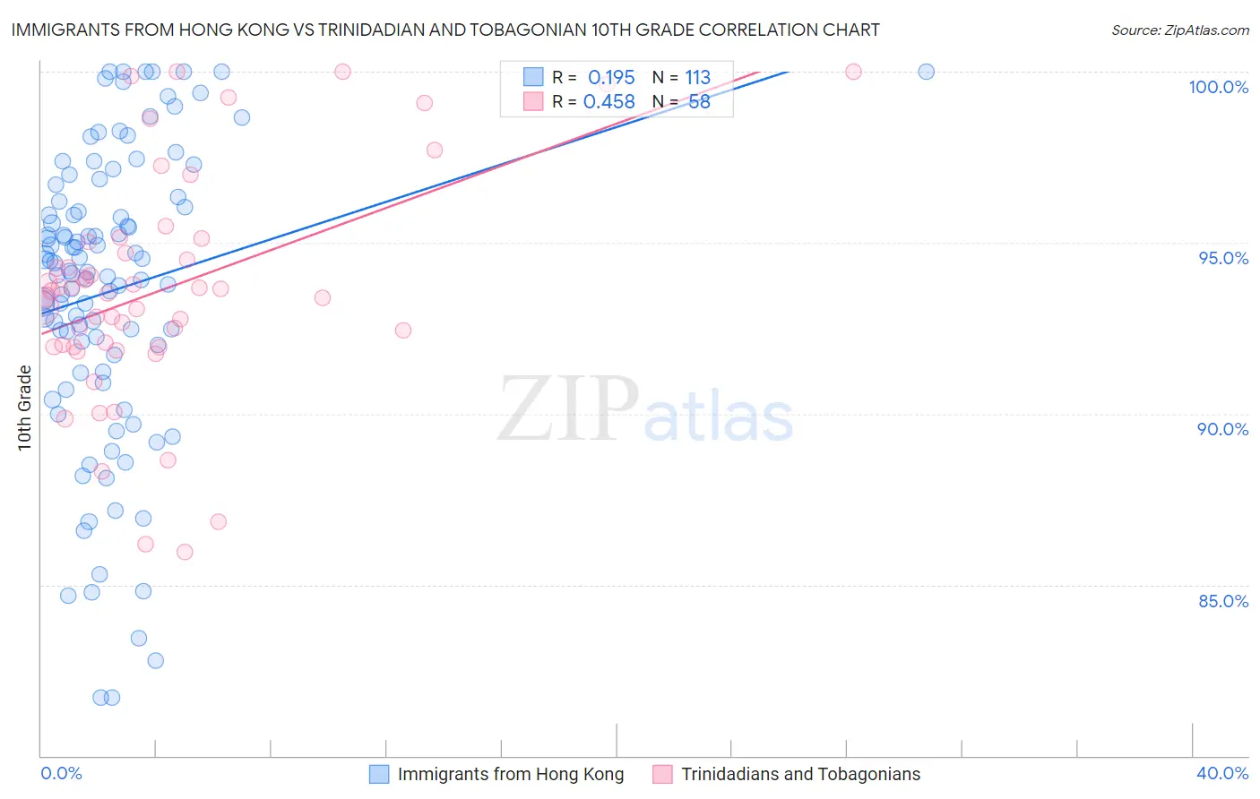 Immigrants from Hong Kong vs Trinidadian and Tobagonian 10th Grade