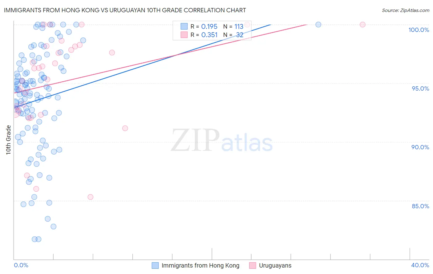 Immigrants from Hong Kong vs Uruguayan 10th Grade