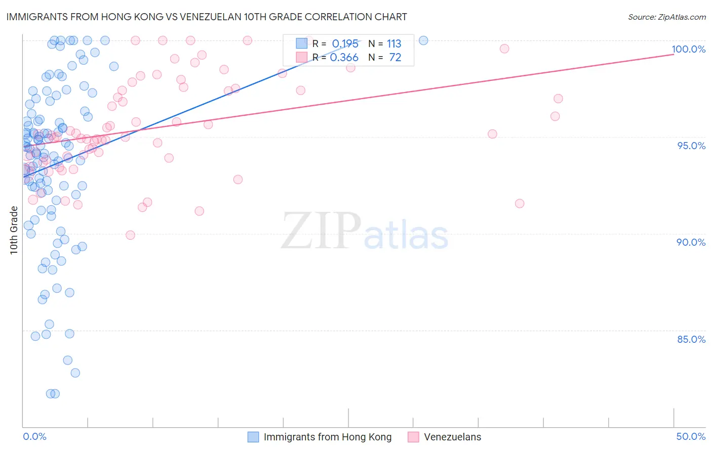 Immigrants from Hong Kong vs Venezuelan 10th Grade
