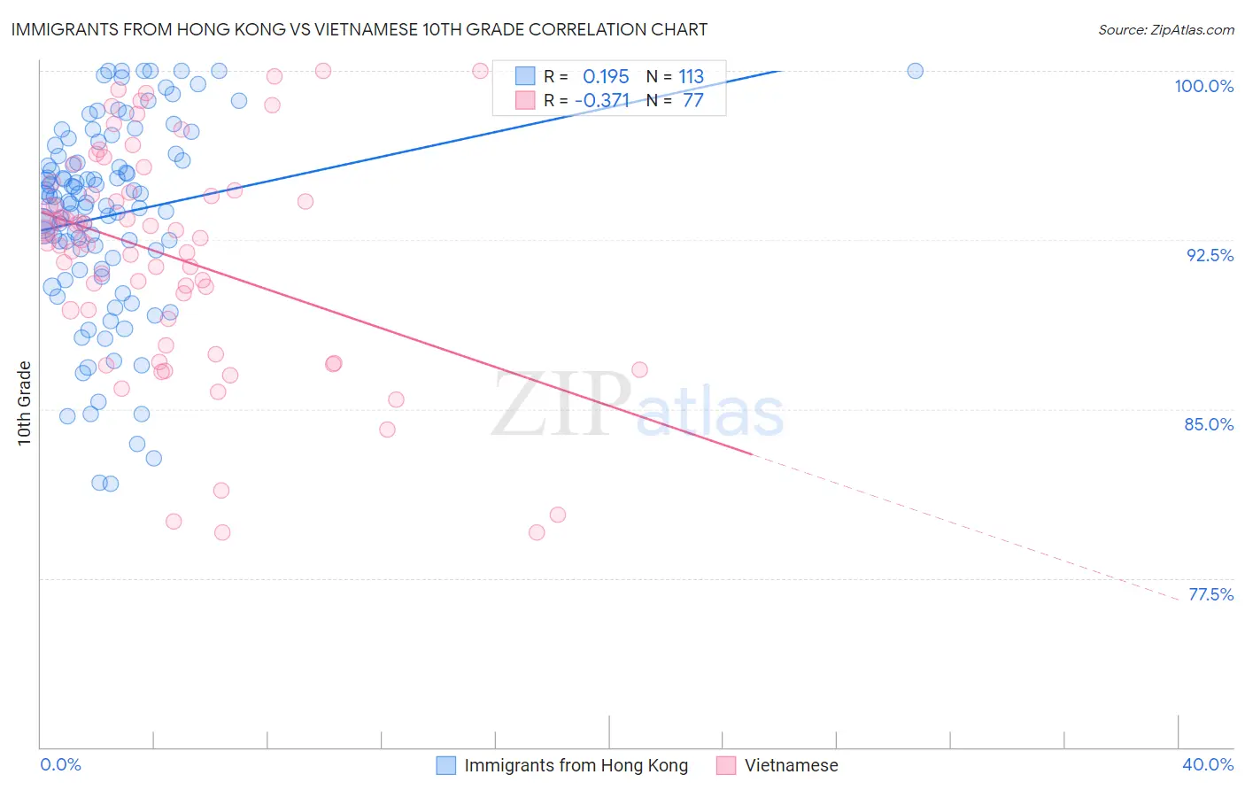 Immigrants from Hong Kong vs Vietnamese 10th Grade