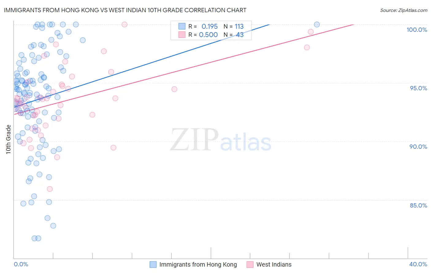 Immigrants from Hong Kong vs West Indian 10th Grade