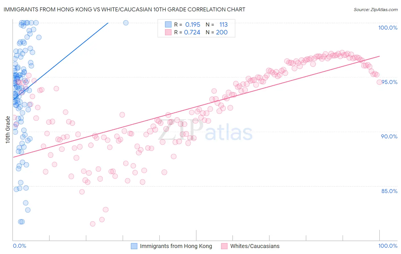 Immigrants from Hong Kong vs White/Caucasian 10th Grade