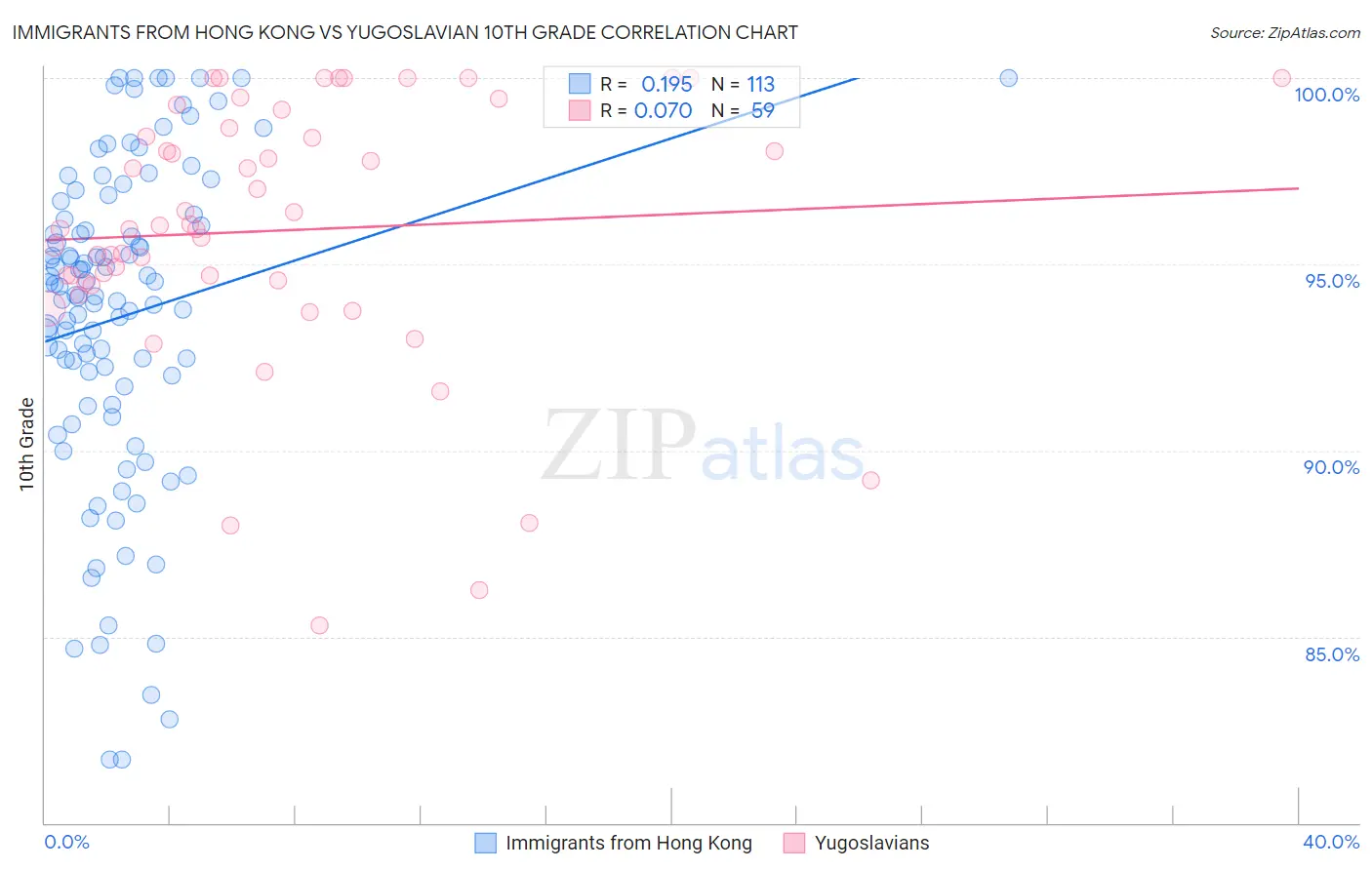 Immigrants from Hong Kong vs Yugoslavian 10th Grade
