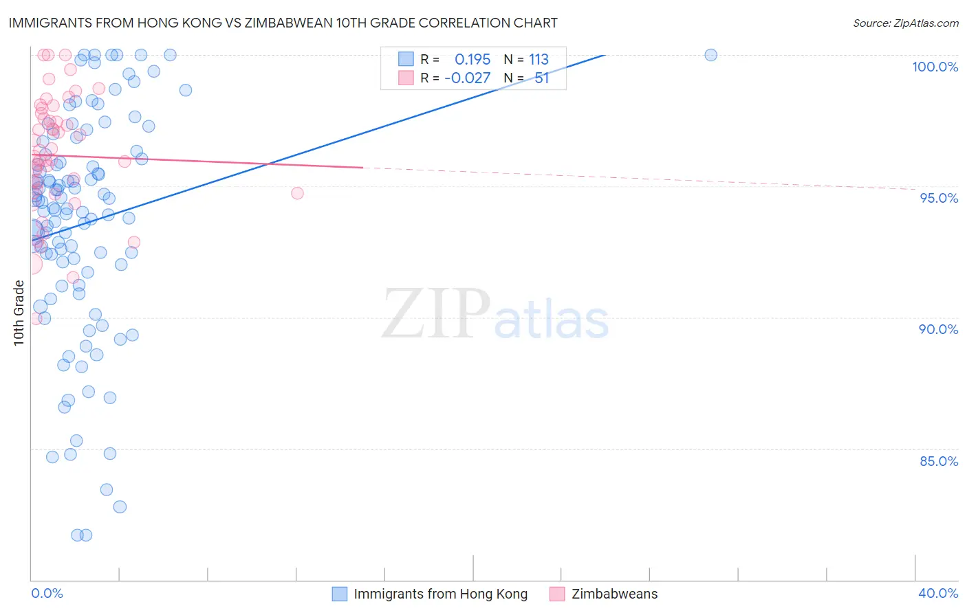 Immigrants from Hong Kong vs Zimbabwean 10th Grade
