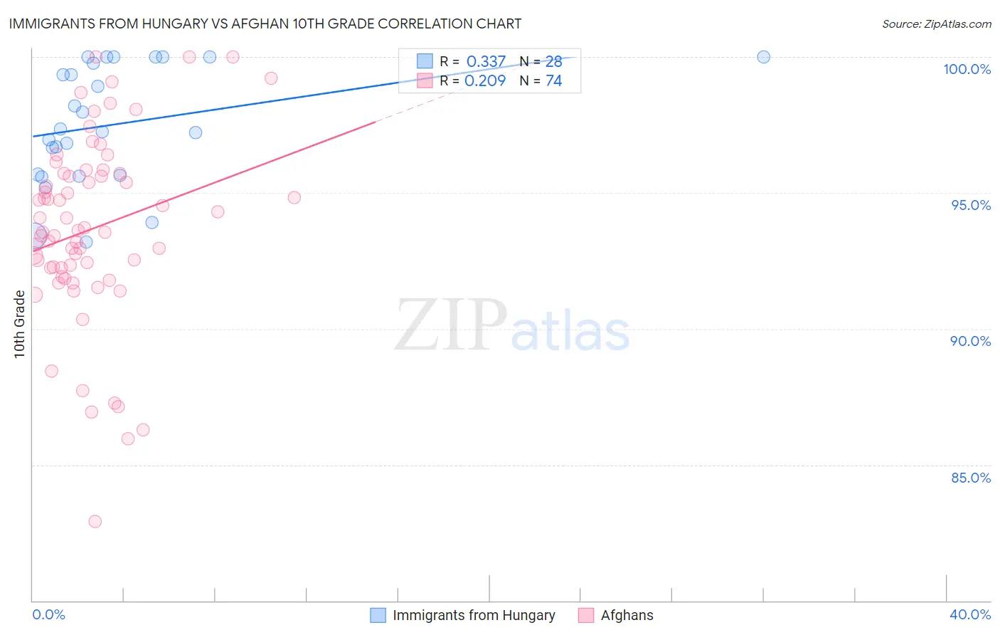 Immigrants from Hungary vs Afghan 10th Grade