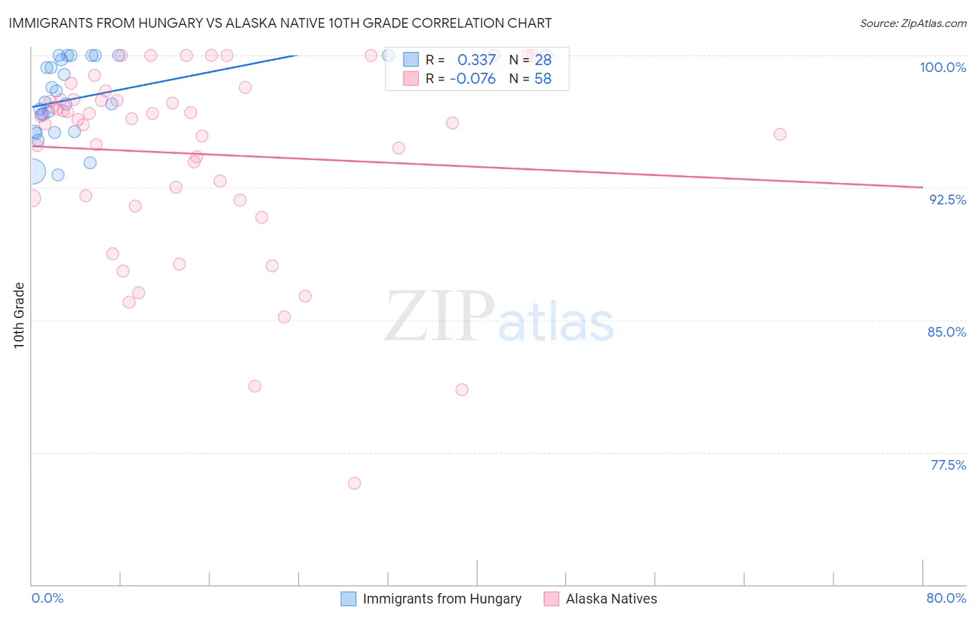 Immigrants from Hungary vs Alaska Native 10th Grade