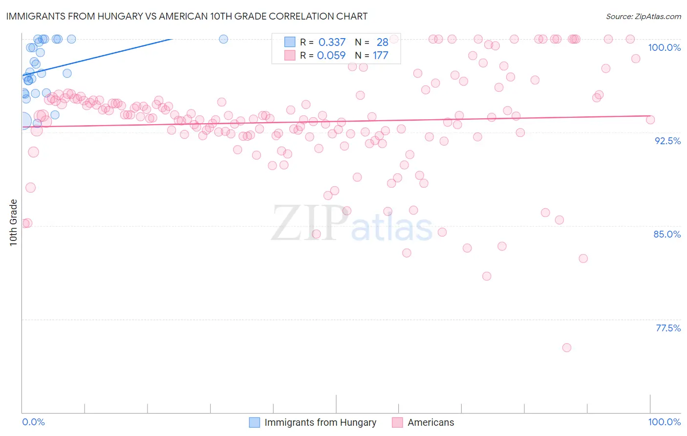 Immigrants from Hungary vs American 10th Grade