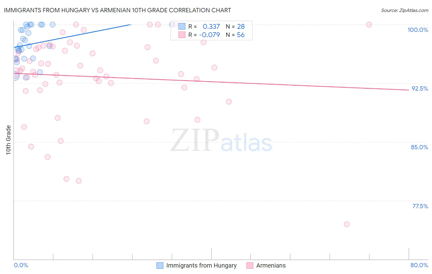 Immigrants from Hungary vs Armenian 10th Grade