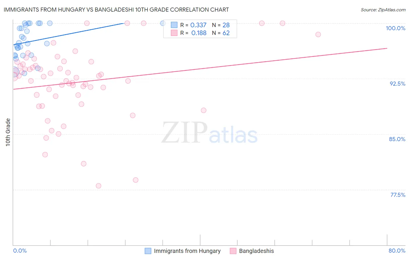 Immigrants from Hungary vs Bangladeshi 10th Grade