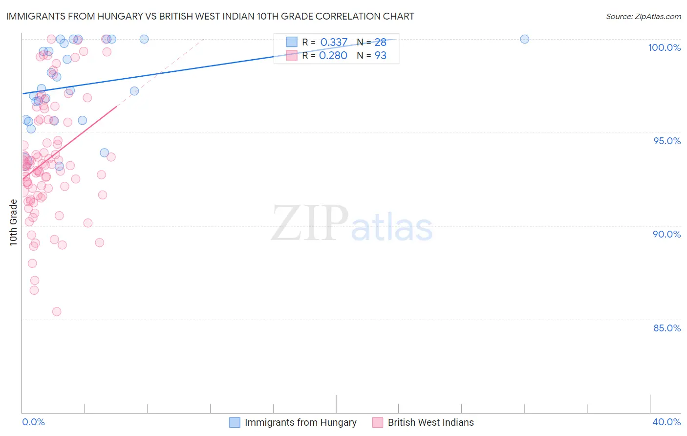 Immigrants from Hungary vs British West Indian 10th Grade