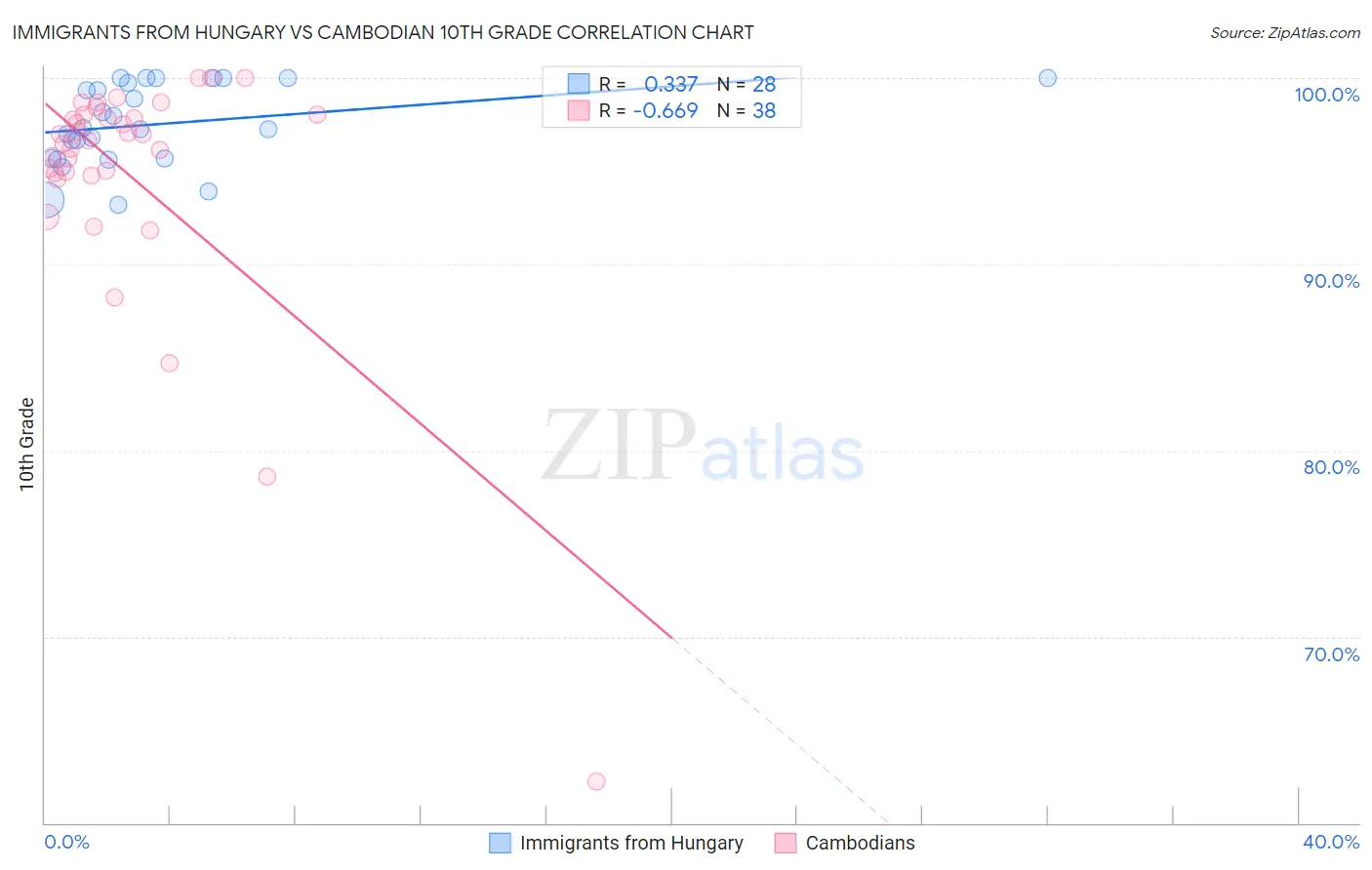 Immigrants from Hungary vs Cambodian 10th Grade