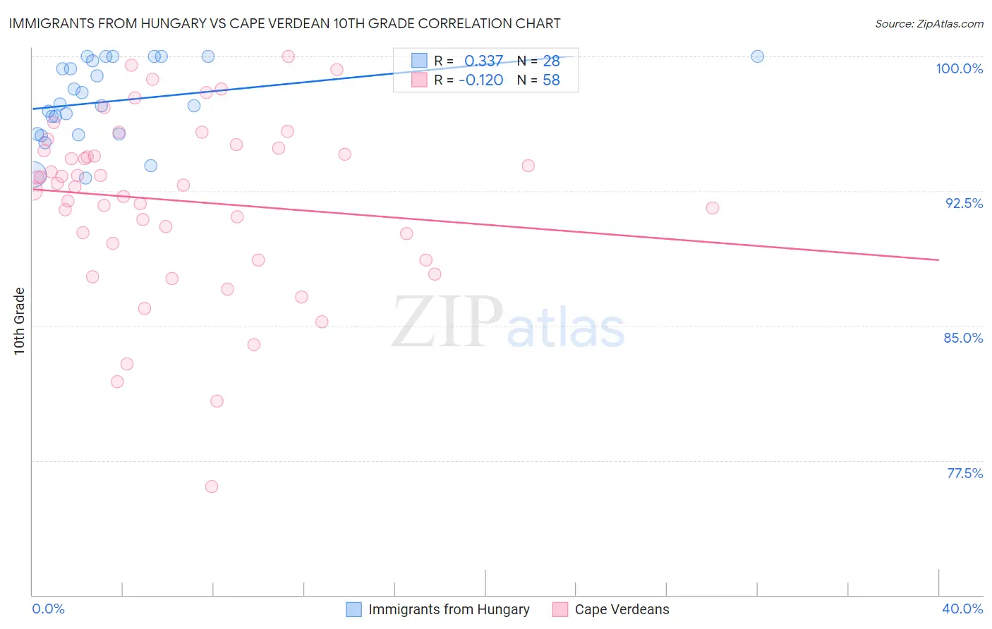 Immigrants from Hungary vs Cape Verdean 10th Grade