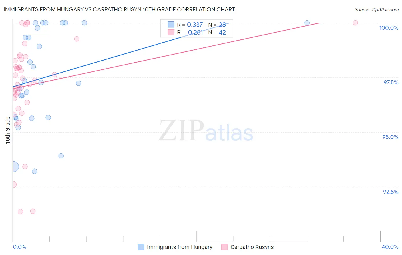 Immigrants from Hungary vs Carpatho Rusyn 10th Grade