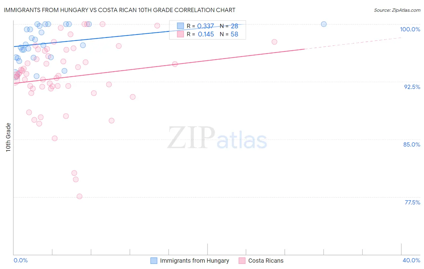 Immigrants from Hungary vs Costa Rican 10th Grade