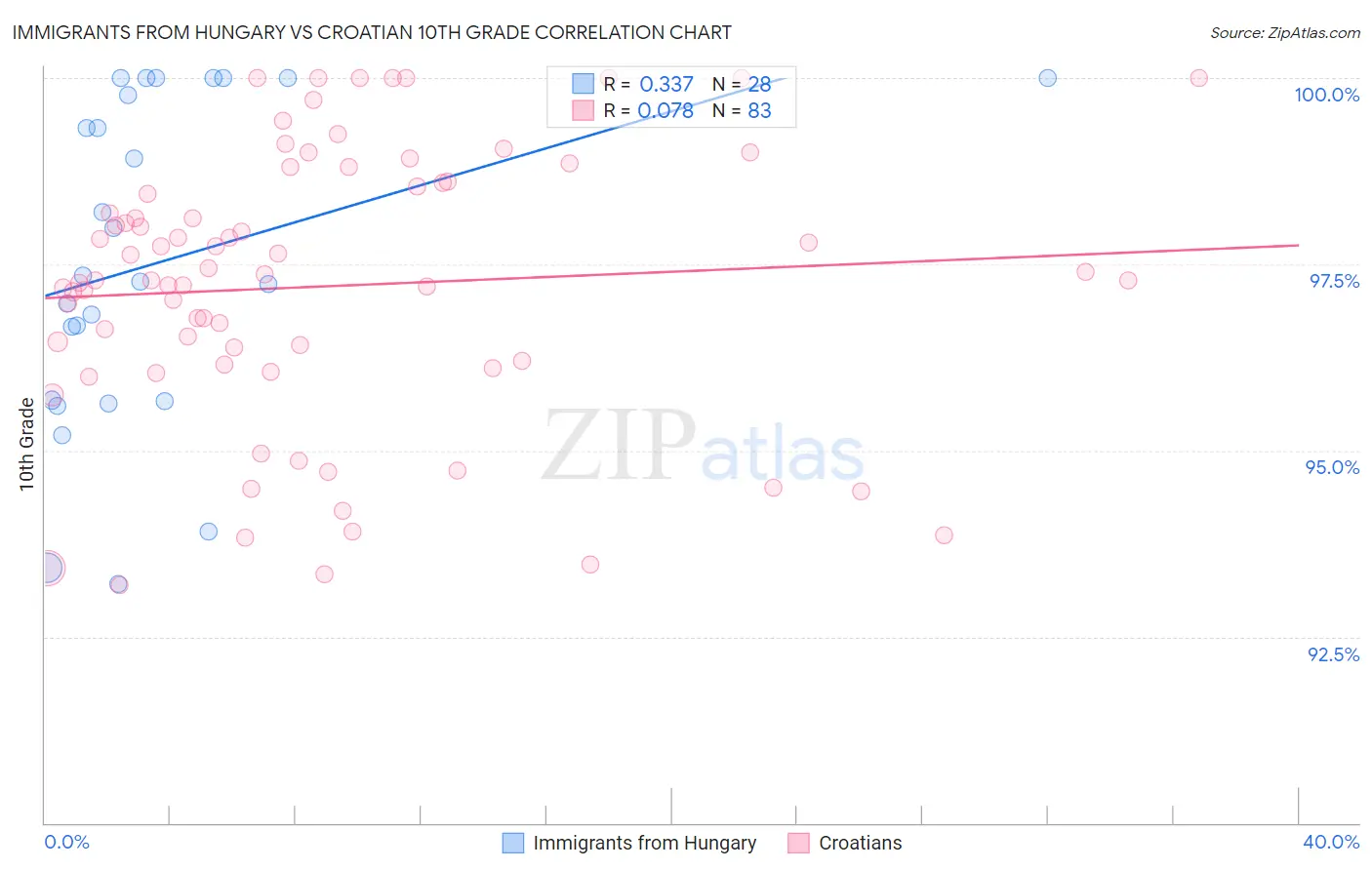 Immigrants from Hungary vs Croatian 10th Grade