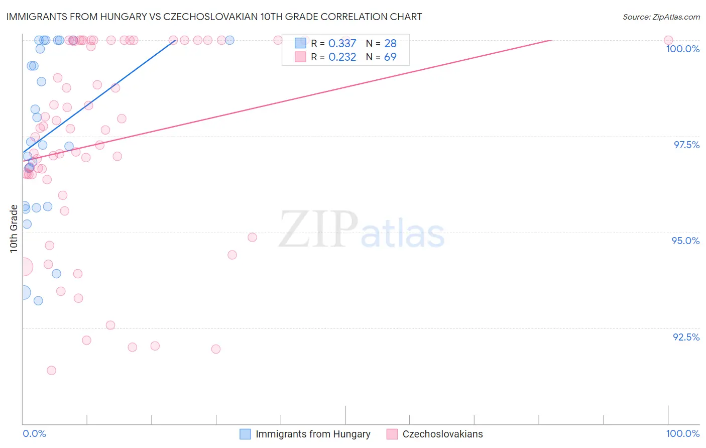 Immigrants from Hungary vs Czechoslovakian 10th Grade
