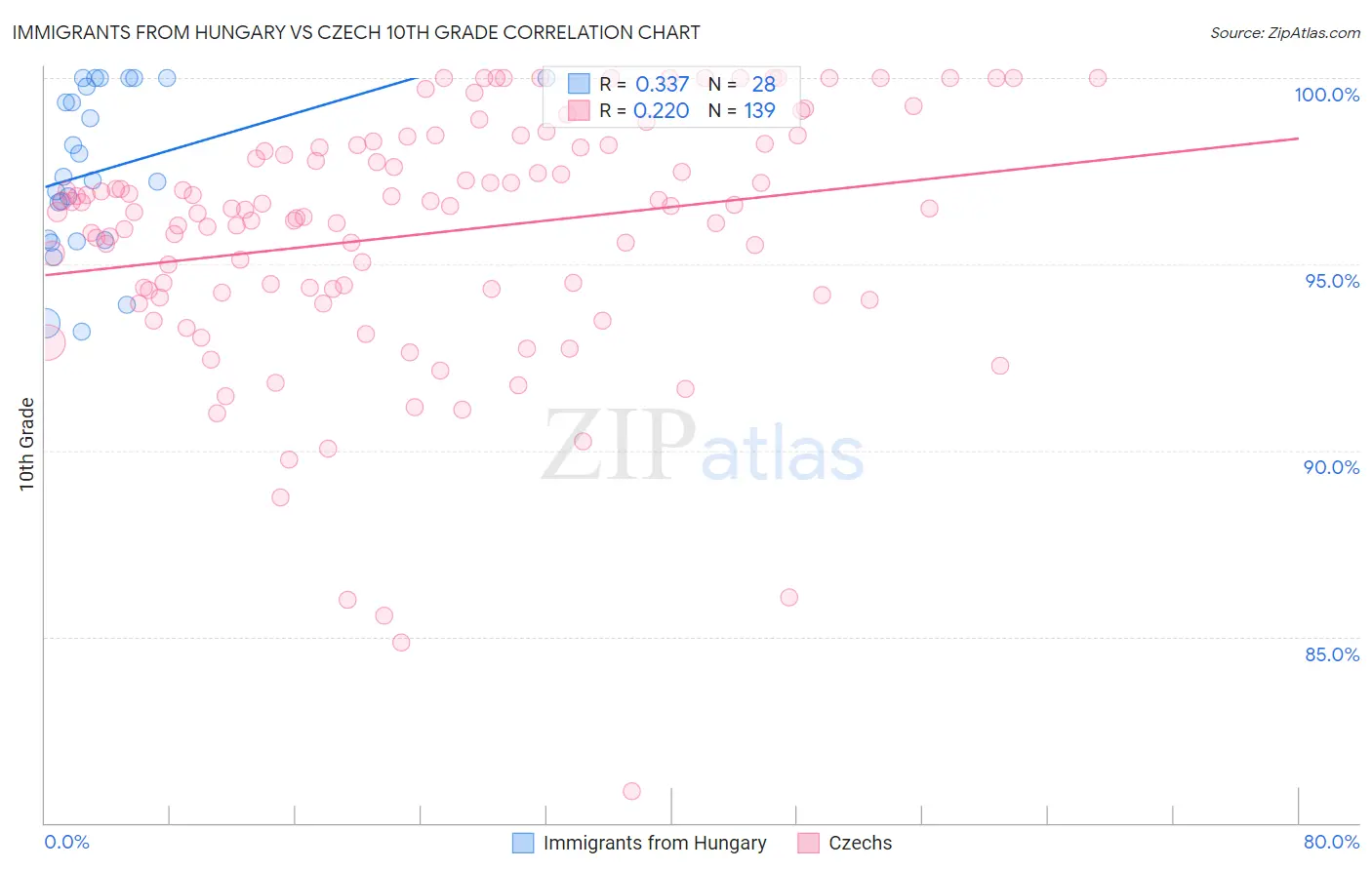Immigrants from Hungary vs Czech 10th Grade