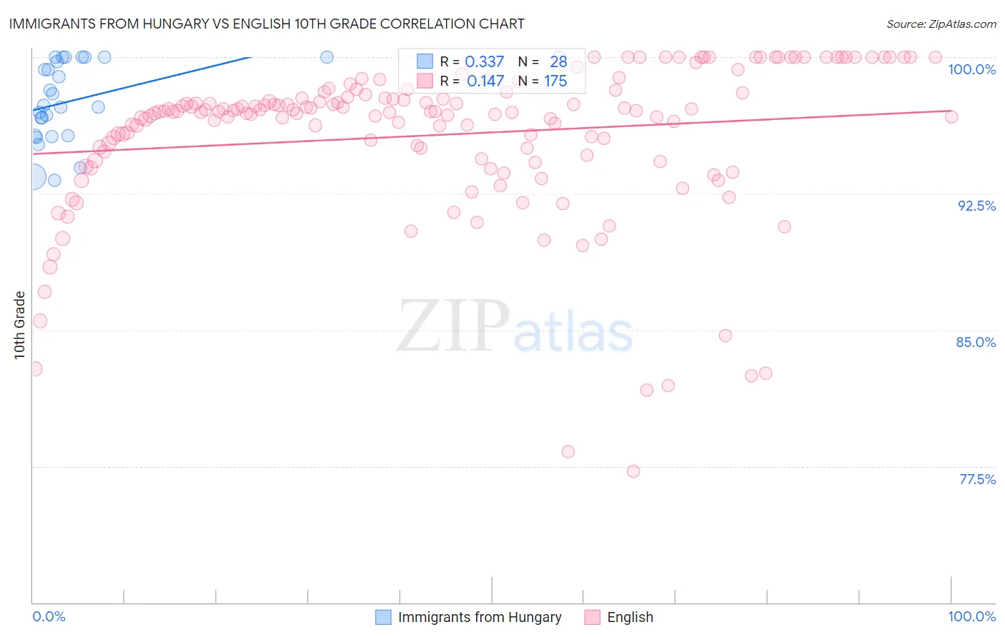 Immigrants from Hungary vs English 10th Grade