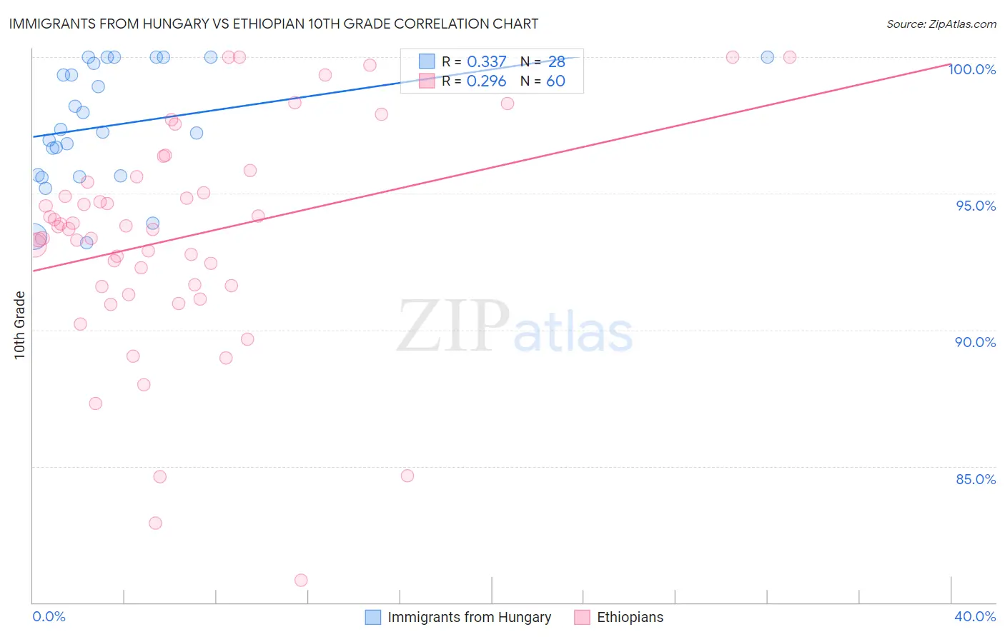 Immigrants from Hungary vs Ethiopian 10th Grade