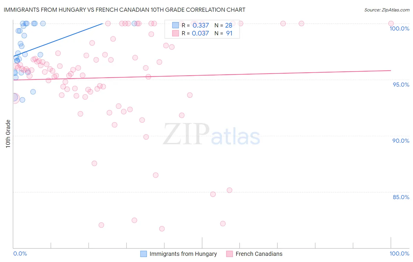 Immigrants from Hungary vs French Canadian 10th Grade