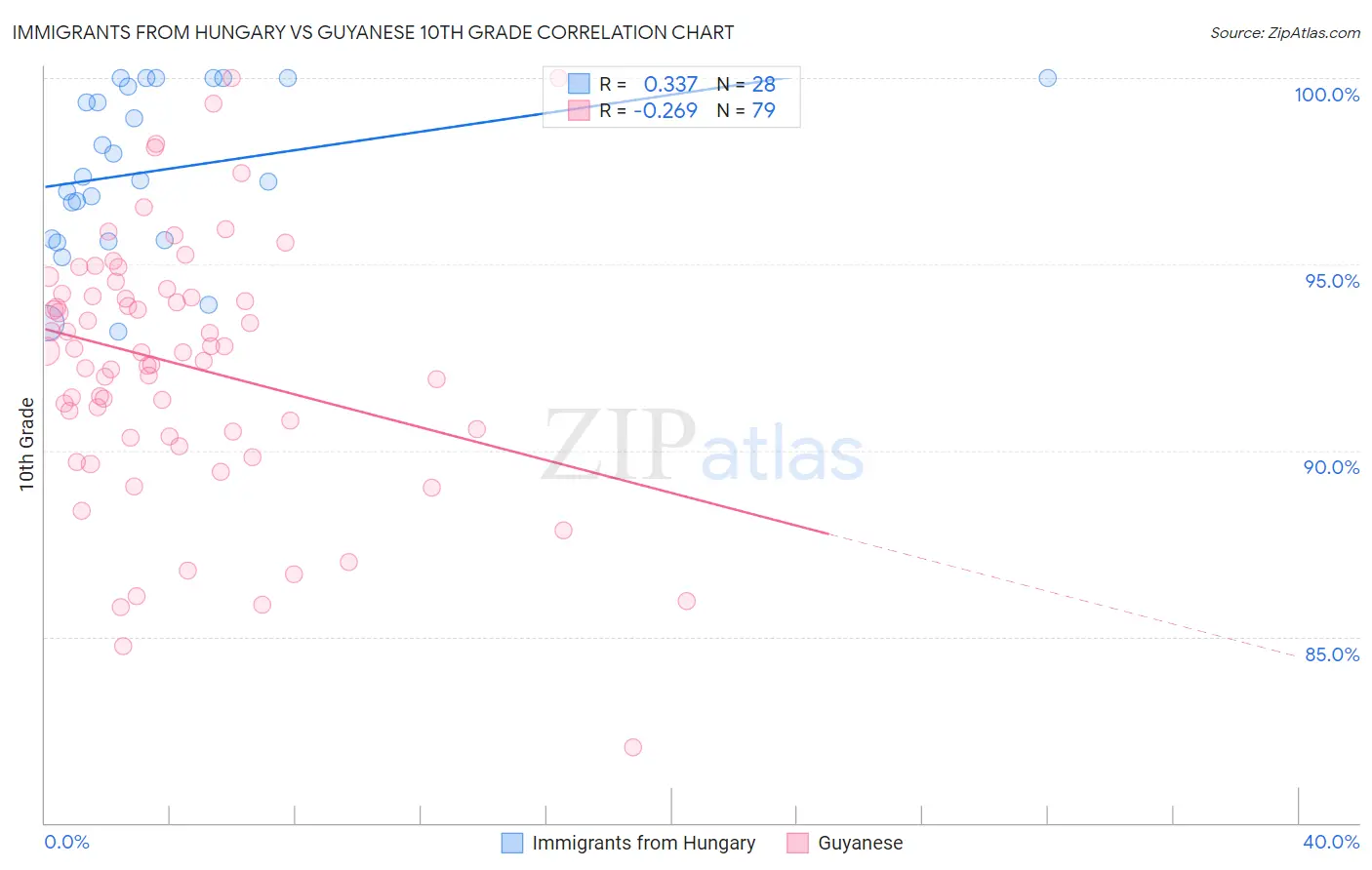 Immigrants from Hungary vs Guyanese 10th Grade