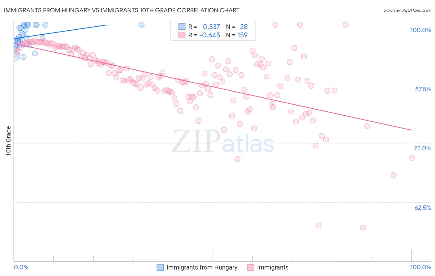 Immigrants from Hungary vs Immigrants 10th Grade