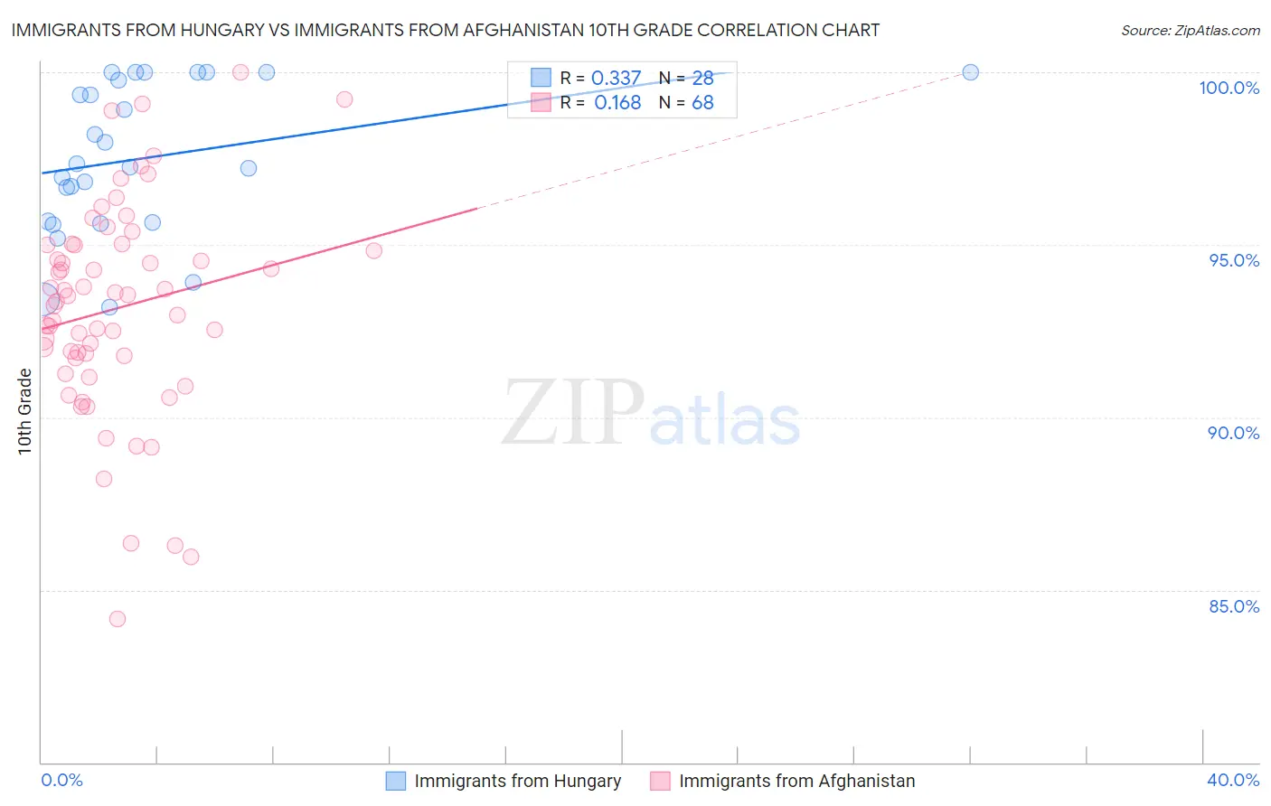 Immigrants from Hungary vs Immigrants from Afghanistan 10th Grade
