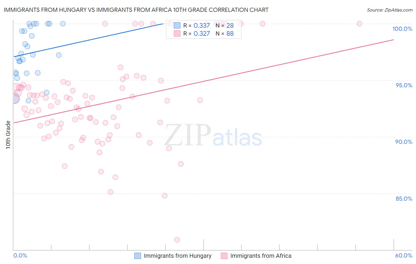 Immigrants from Hungary vs Immigrants from Africa 10th Grade