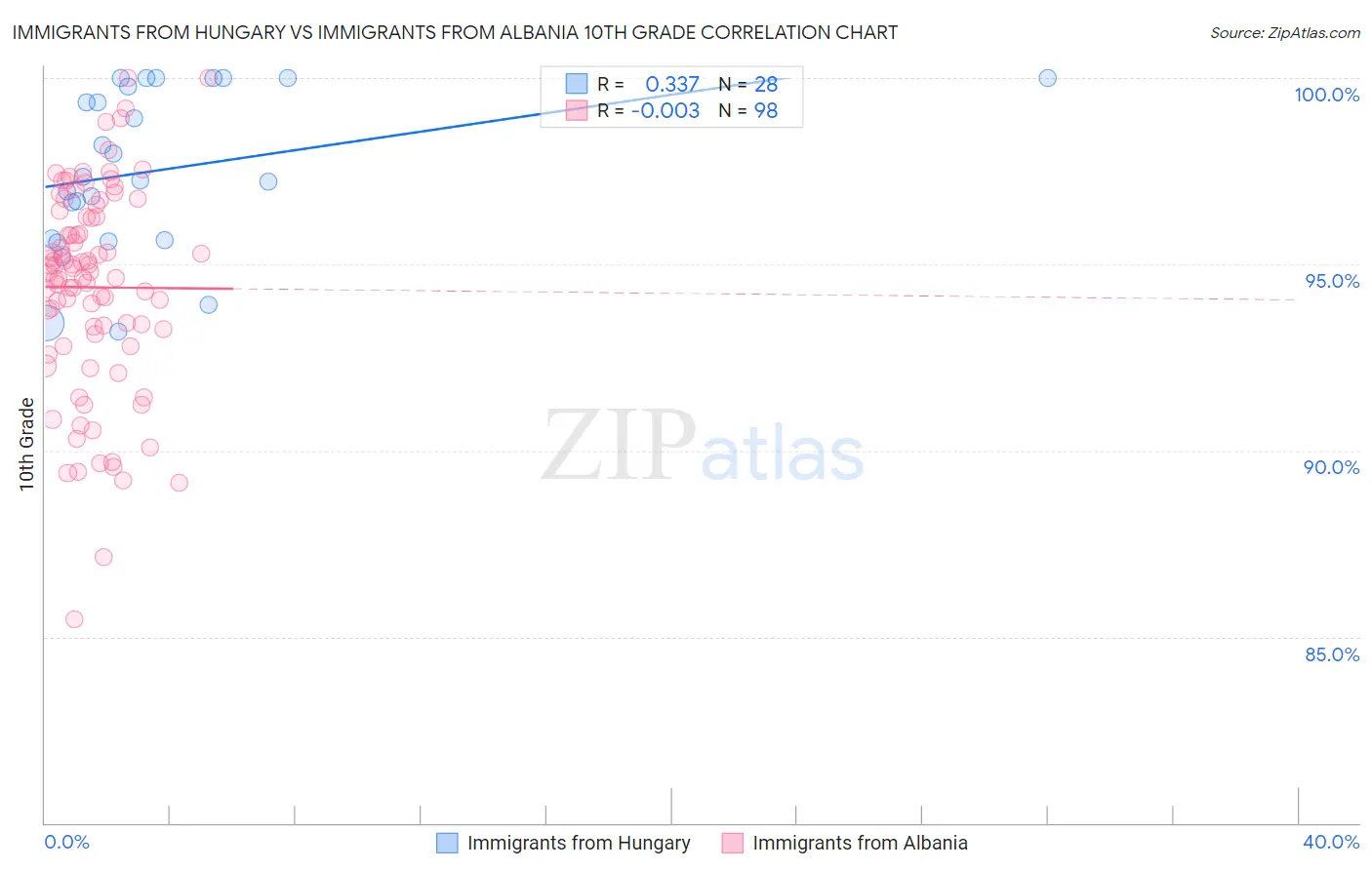 Immigrants from Hungary vs Immigrants from Albania 10th Grade