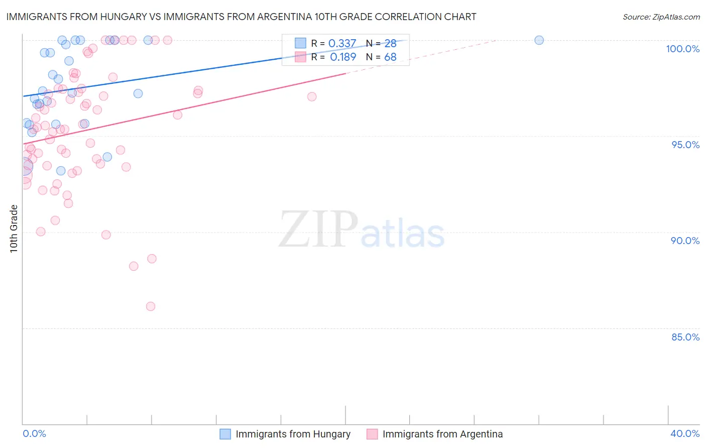 Immigrants from Hungary vs Immigrants from Argentina 10th Grade