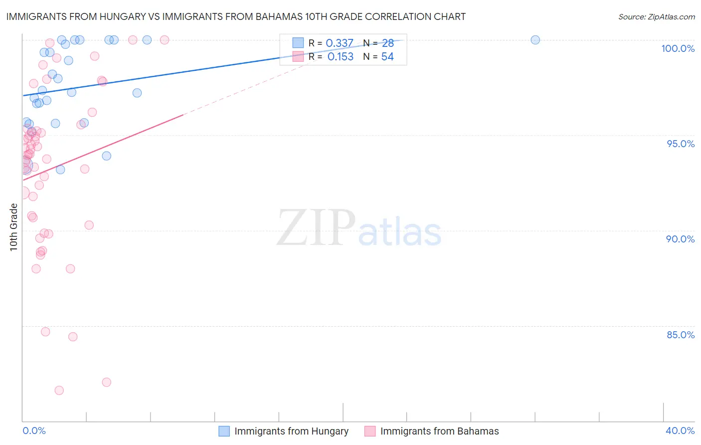 Immigrants from Hungary vs Immigrants from Bahamas 10th Grade