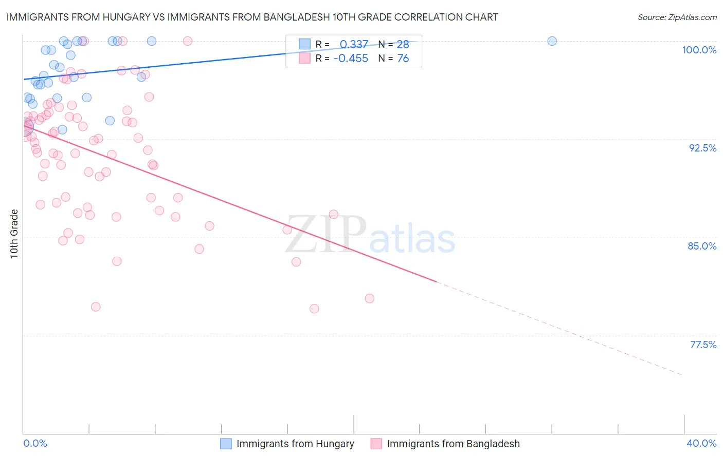 Immigrants from Hungary vs Immigrants from Bangladesh 10th Grade