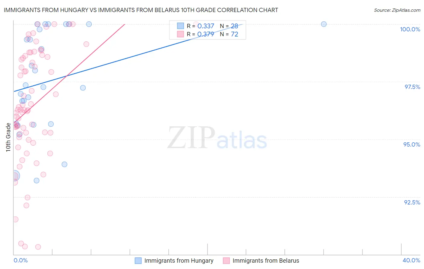 Immigrants from Hungary vs Immigrants from Belarus 10th Grade