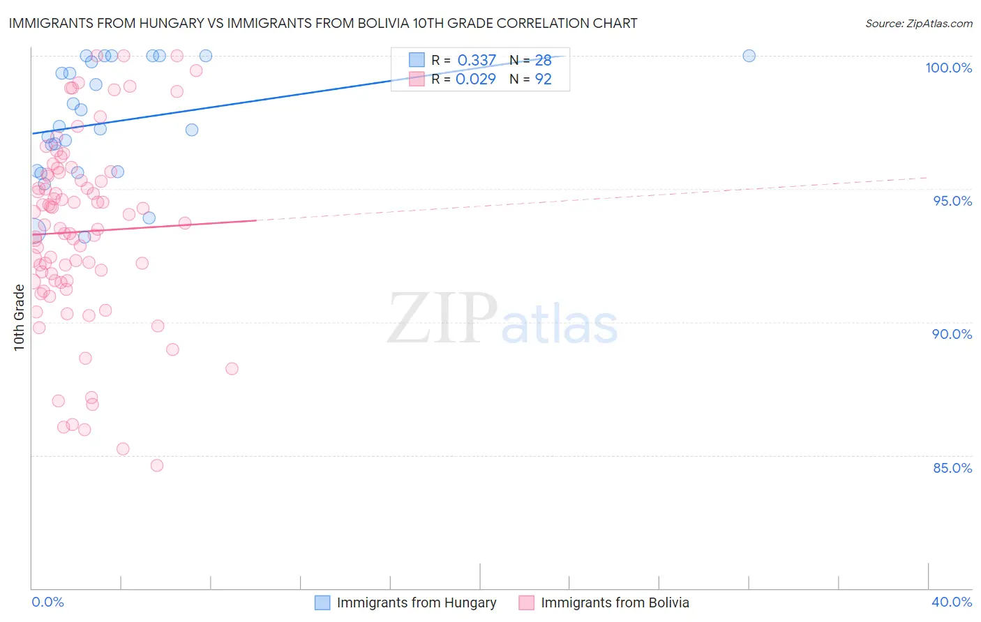 Immigrants from Hungary vs Immigrants from Bolivia 10th Grade