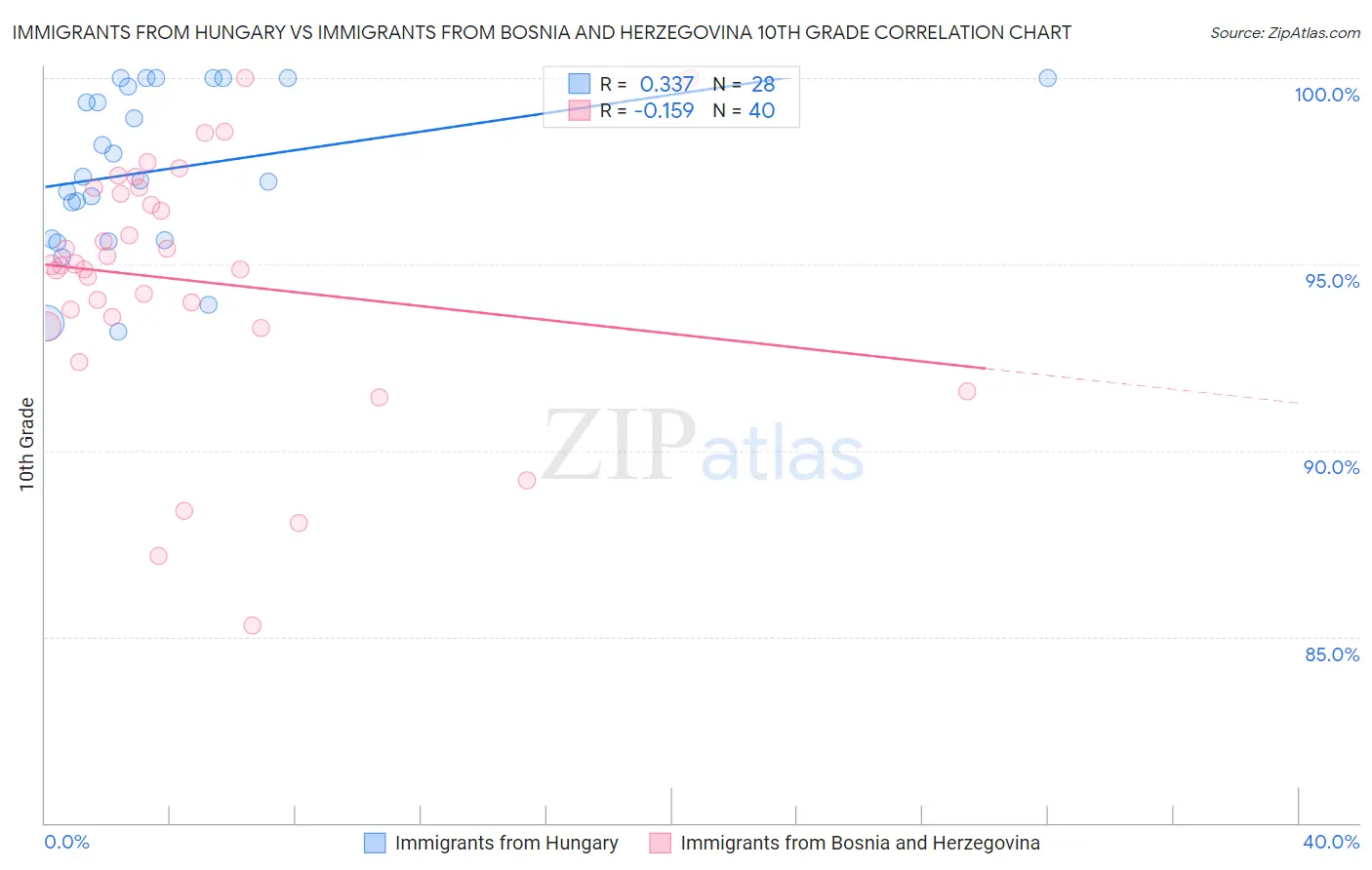 Immigrants from Hungary vs Immigrants from Bosnia and Herzegovina 10th Grade