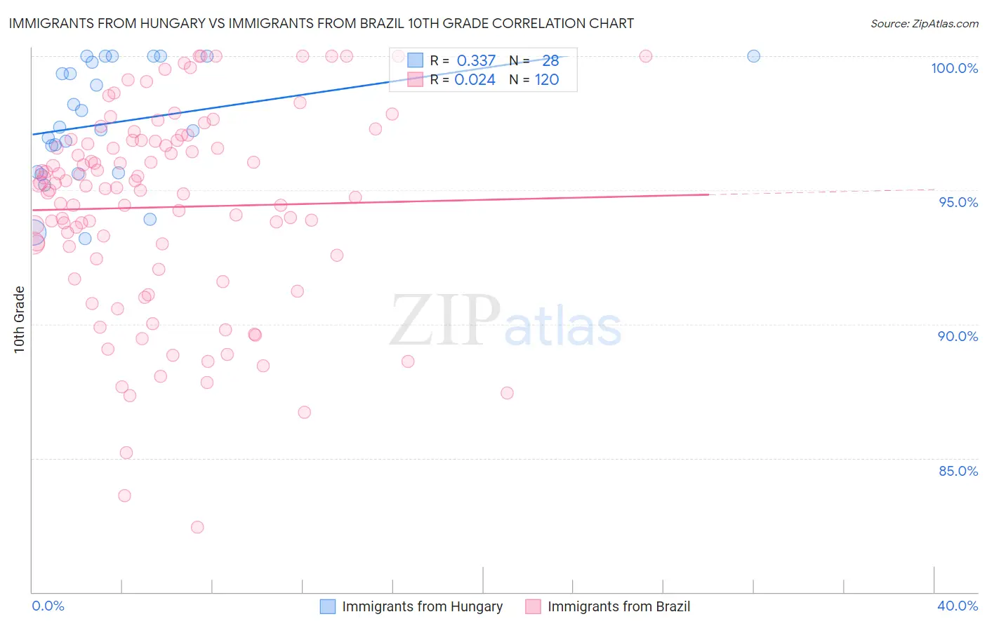 Immigrants from Hungary vs Immigrants from Brazil 10th Grade