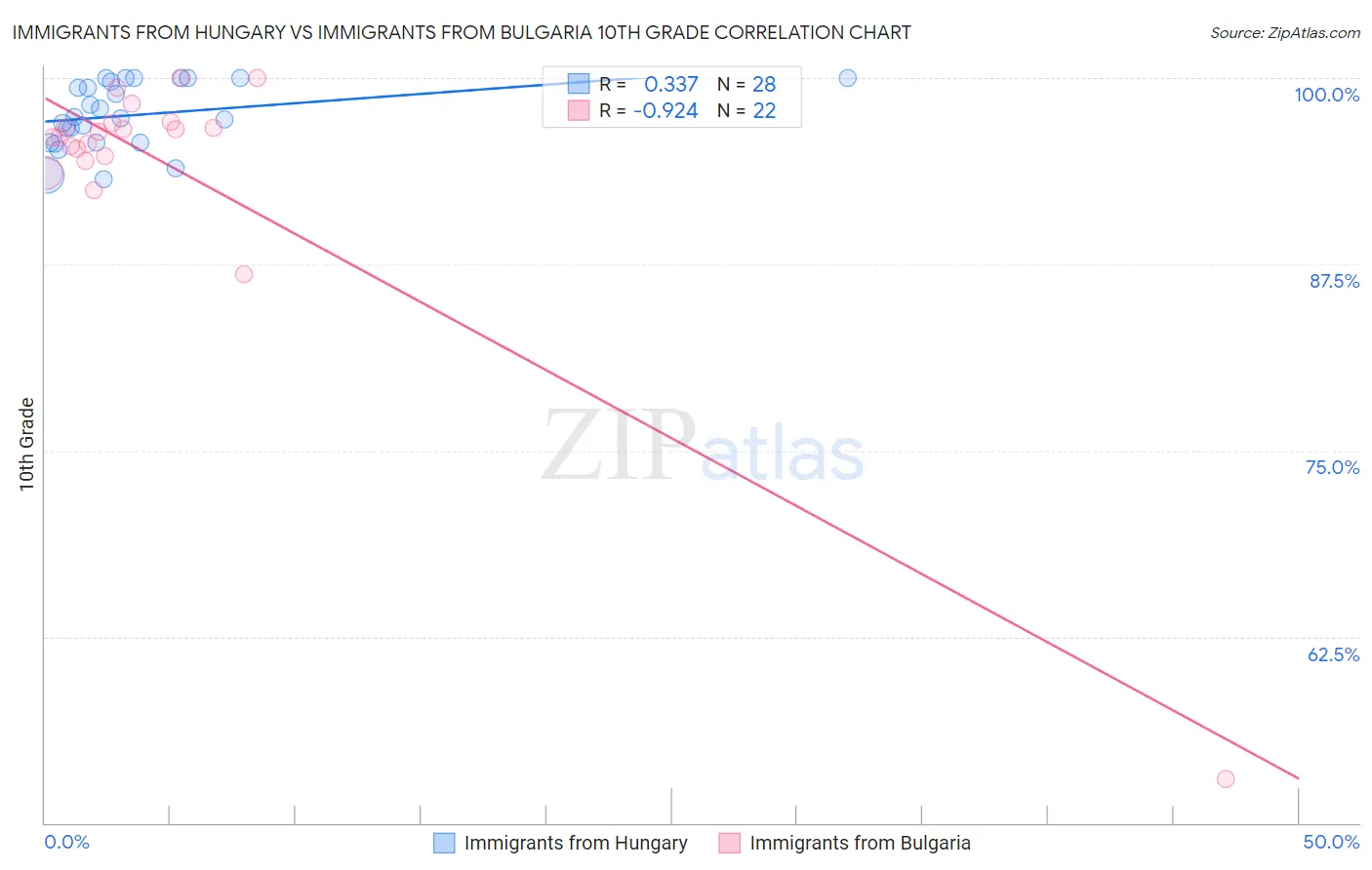 Immigrants from Hungary vs Immigrants from Bulgaria 10th Grade