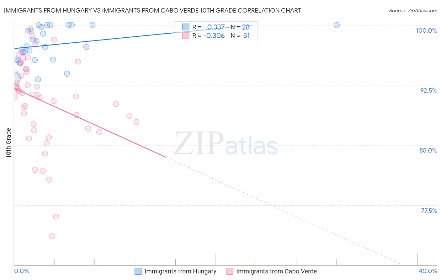 Immigrants from Hungary vs Immigrants from Cabo Verde 10th Grade