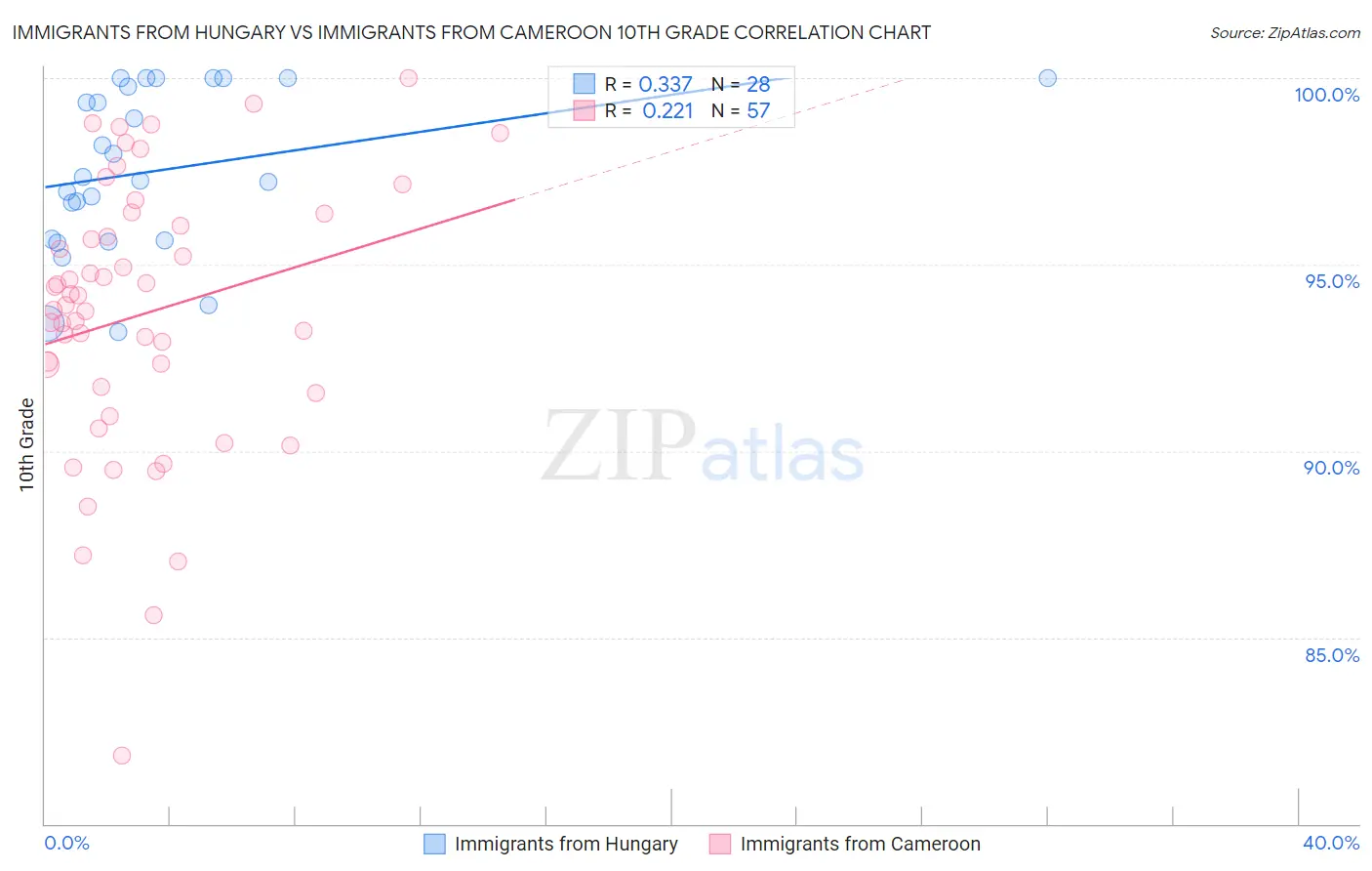 Immigrants from Hungary vs Immigrants from Cameroon 10th Grade