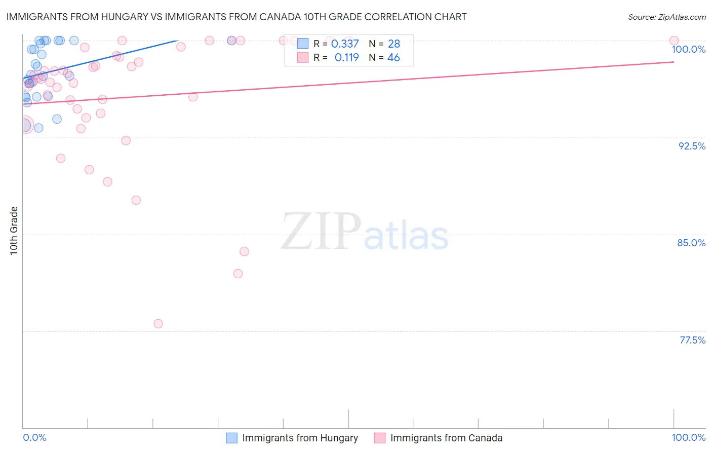 Immigrants from Hungary vs Immigrants from Canada 10th Grade
